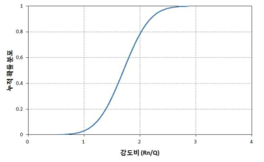 10년이 경과된 조적벽체의 강도 비(Rn/Q)에 대한 누적정규분포