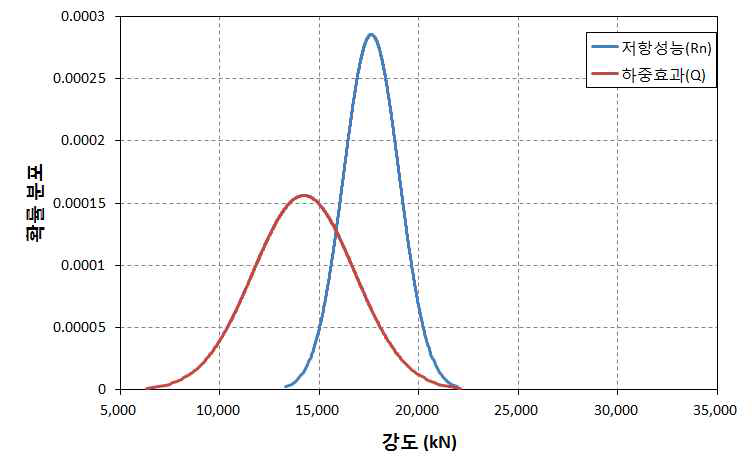 20년이 경과된 조적벽체의 저항성능(Rn)과 하중효과(Q)의 비교