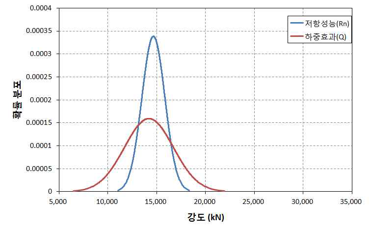 30년이 경과된 조적벽체의 저항성능(Rn)과 하중효과(Q)의 비교