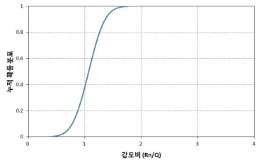 30년이 경과된 조적벽체의 강도 비(Rn/Q)에 대한 누적정규분포