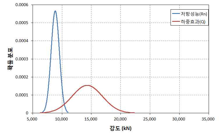 50년이 경과된 조적벽체의 저항성능(Rn)과 하중효과(Q)의 비교