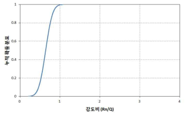 50년이 경과된 조적벽체의 강도 비(Rn/Q)에 대한 누적정규분포