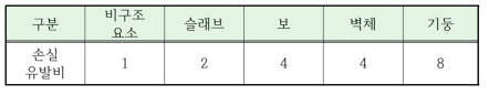 부재별 추정 가중치