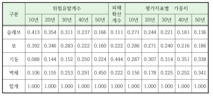 철근콘크리트 구조의 평가지표별 가중치