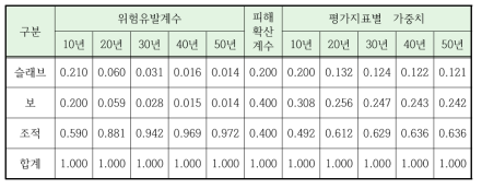 조적조 구조의 평가지표별 가중치