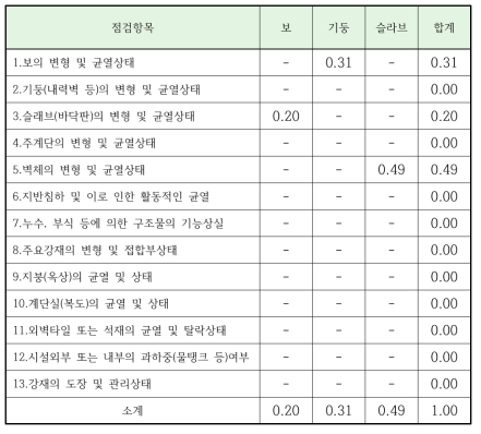 조적구조 점검항목별 가중치(몬테카를로-10년경과)