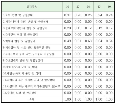 철근콘크리트구조 점검항목별 경과연수별 가중치(몬테카를로)