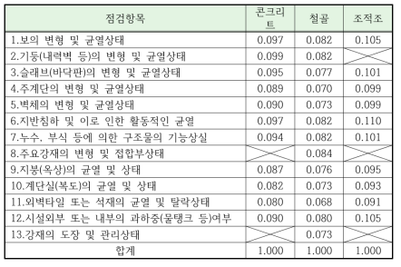 건축분야 점검항목의 구조형식별 가중치(설문조사)