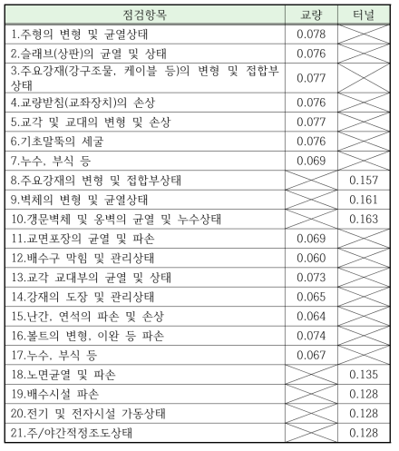 토목분야 점검항목의 시설분류별 가중치(설문조사)