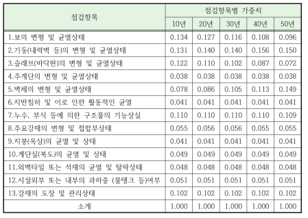 경과연수에 따른 철근콘크리트 구조물의 점검항목별 가중치