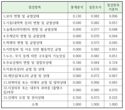 철골 구조물의 점검항목별 가중치