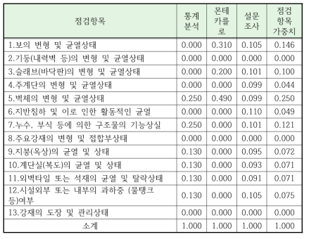 10년이 경과된 조적조 건축물의 점검항목별 가중치