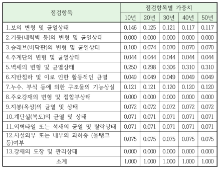 경과연수에 따른 조적조 건축물의 점검항목별 가중치