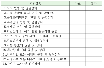 철골 구조물의 점검항목별 가중치