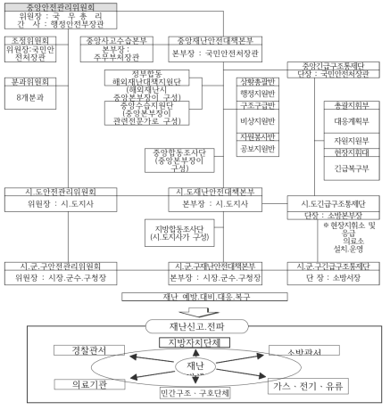 국가재난관리조직 체계도