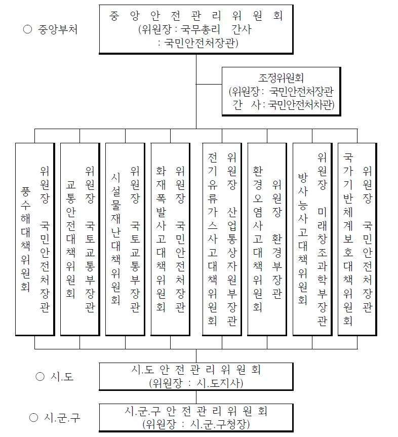 안전관리위원회 조직도