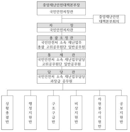 중앙재난안전대책본부 조직도