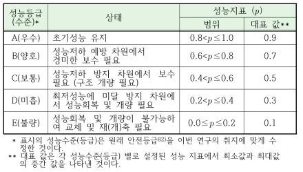 건축물의 성능수준(등급)에 따른 성능지표