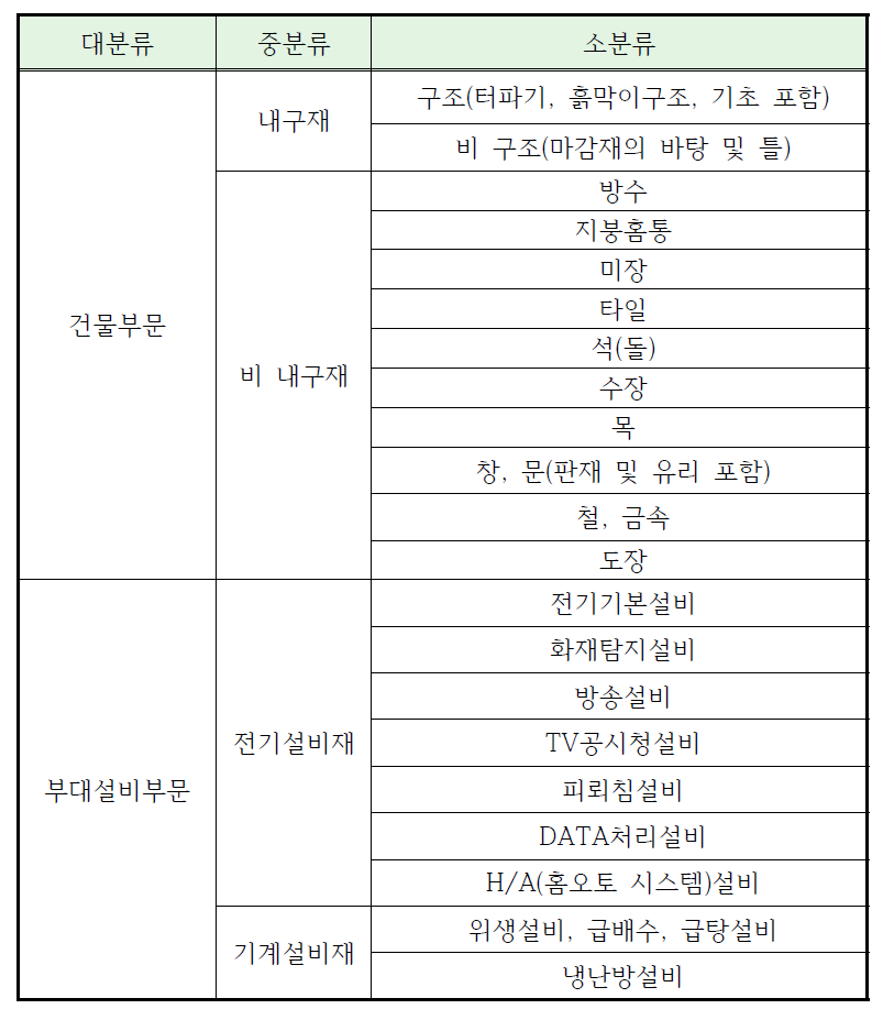 건축물 구성요소의 분류체계