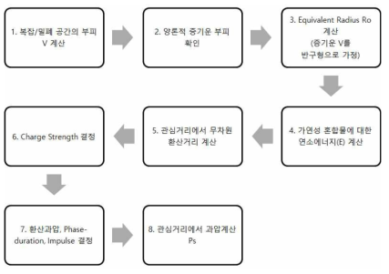 TNO Multi-Energy Model의 흐름도