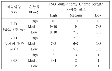 Charge Strength of TNO Multi-energy model