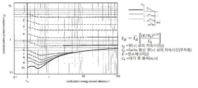 Phase-duration 결정 도표