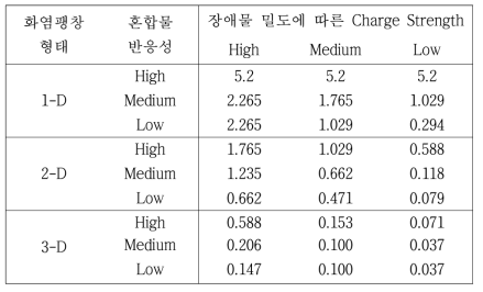 Baker-Streholw-Tang 모델에서의 Charge Strength