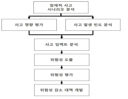 위험성 평가 흐름