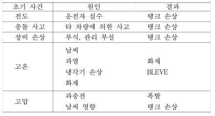 위험물 수송용 이동식 탱크 차량 사고의 초기 사건의 원인 및 결과