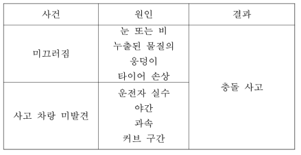 충돌 사고를 일으키는 사건의 종류 및 원인