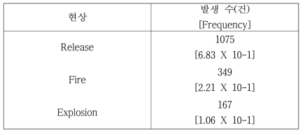 사고 발생시 사고 결과 빈도 분석 결과