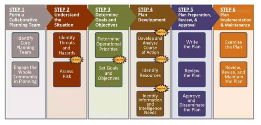 (FEMA)steps planning emergency response guidelines