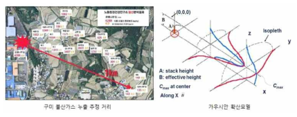 불화수소 누출사고 결과분석 연구