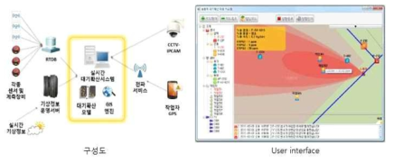 실시간 대기확산시스템의 구성도와 UI