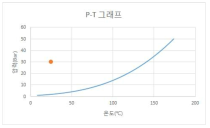 Phosgene의 증기압 그래프