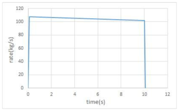 Discharge rate 산정결과의 예시