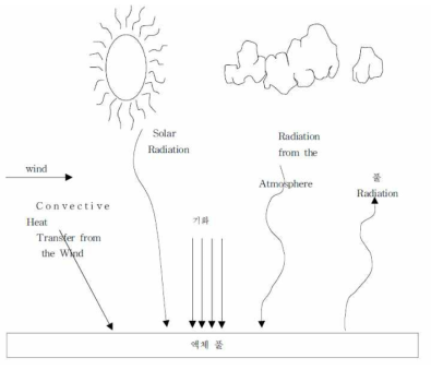 증발에 영향을 주는 대기 및 기상 상태