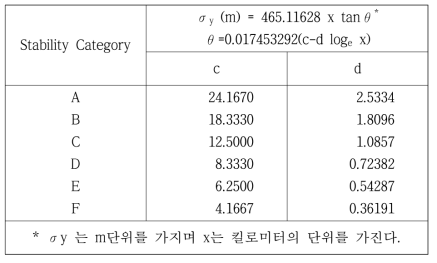 Pasquill-Gifford 확산계수 σy에 대한 관계