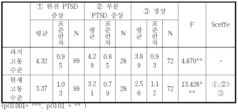과거고통, 현재고통정도에 따른 PTSD 증상집단 차이