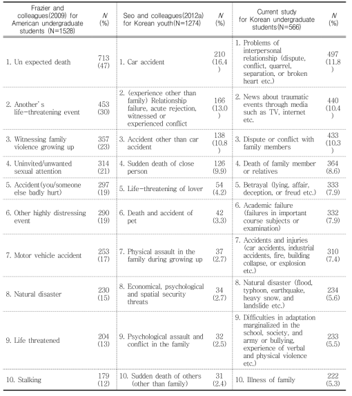 Comparisons of types of traumatic events among the results of current study and those of other previous studies based on multiple responses