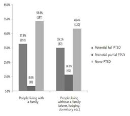 Distribution of potential full PTSD/ potential partial PTSD/none PTSD group according to residental types