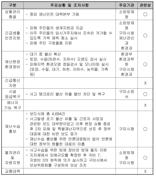 구미불산 누출 사고의 재난대응 13개 공통 기능 운영 분석 (1/2)