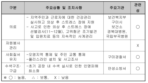 구미불산 누출 사고의 재난대응 13개 공통 기능 운영 분석 (2/2)