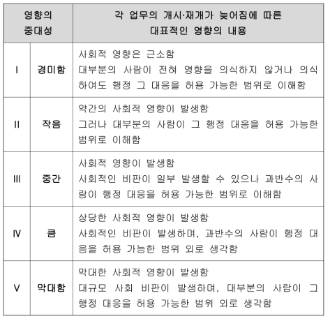 영향의 중대성 평가 기준