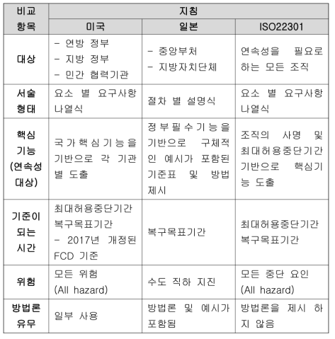 지침의 특성 비교 분석