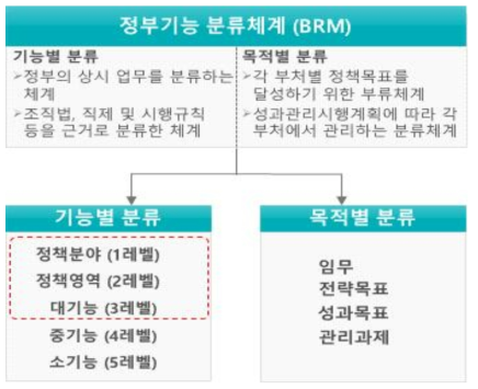 정부기능 분류체계(BRM)의 구성