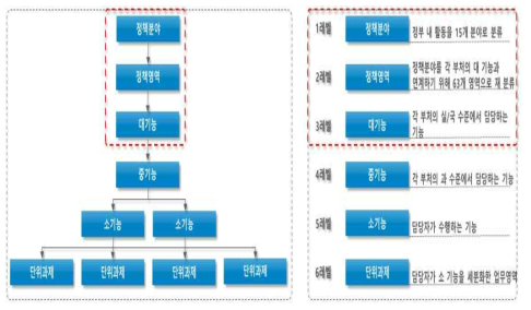 정부기능 분류체계(BRM) 내 기능별 분류 구성