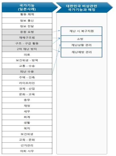 비상시 우선업무 설정을 위한 시군구의 업무 구분