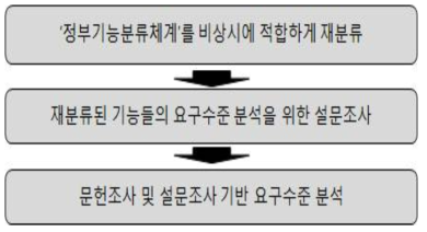 정부기능분류체계를 기반으로 한 국가기능 재분류 과정