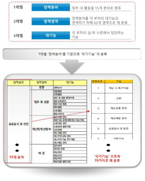 기능 재분류 과정